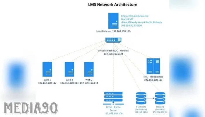 Optimisasi Ketersediaan Tinggi LMS di Polinela melalui Penerapan Teknik Clustering dan Metode Load Balancing