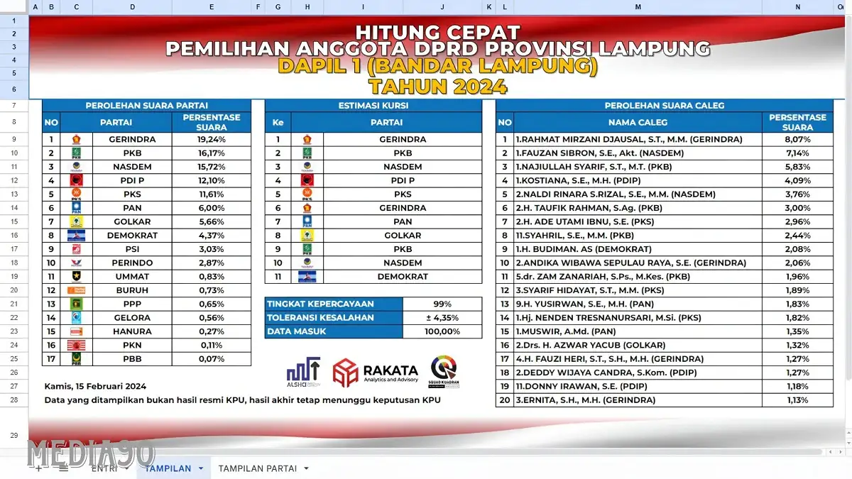 Akhir Hitung Cepat Rakata DPRD Lampung Dapil I Bandar Lampung, Mirza Raih Suara Terbanyak, Tiga Partai Kirim Dua Kursi