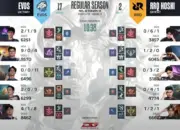 EVOS Legends Balas Kekalahan, Taklukkan RRQ Hoshi 2-1 di MPL ID Season 16 Week 7