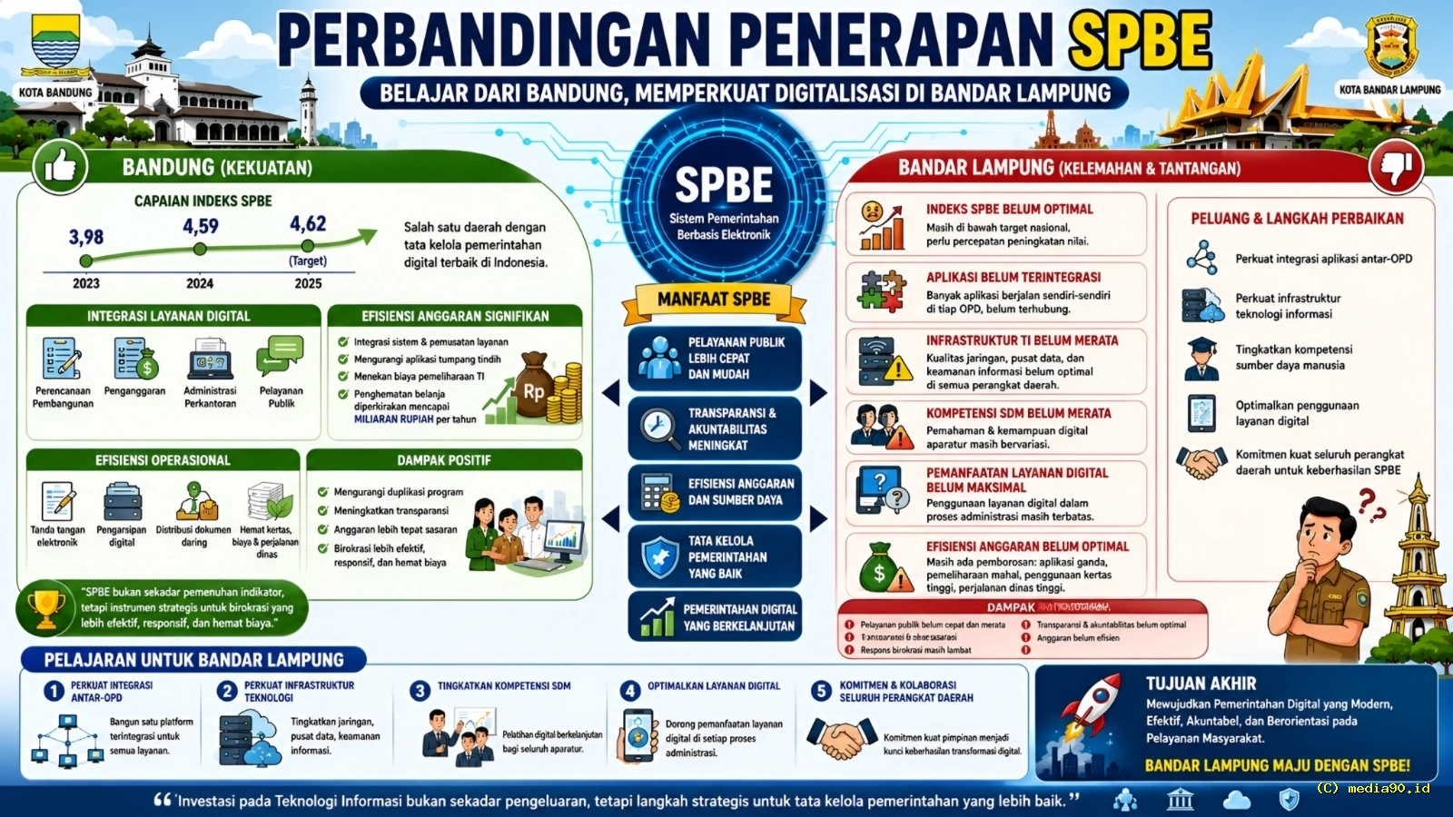 Belajar dari Bandung Bandar Lampung Dorong Transformasi Digital Pemerintahan yang Lebih Efisien